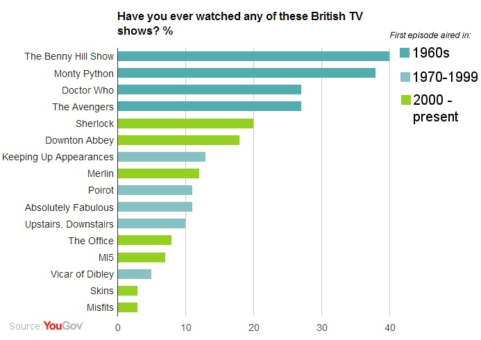 What were some popular TV shows during the 1960s?