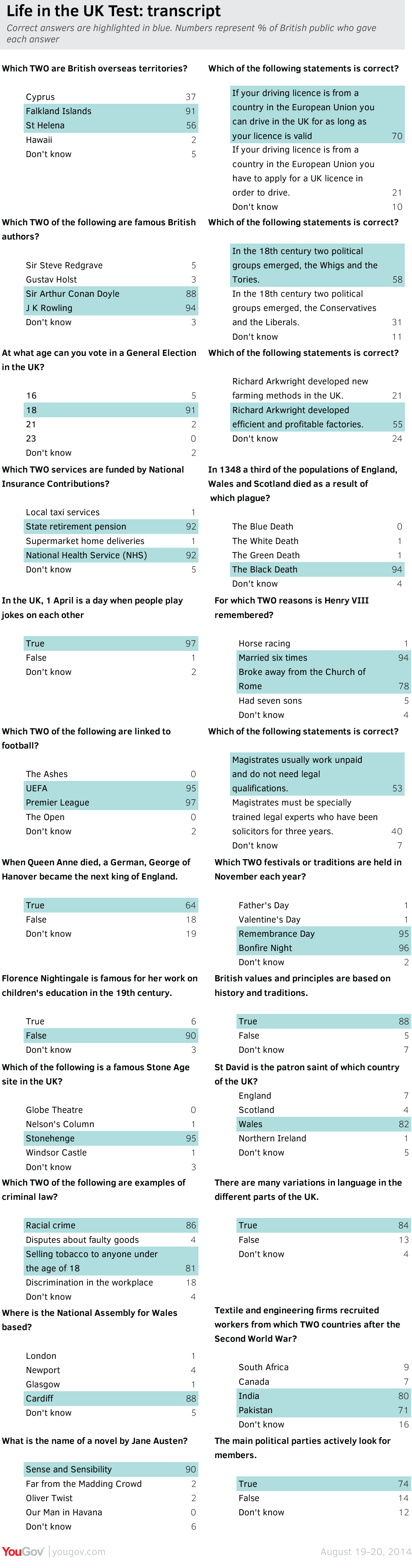 YouGov Half Of Young People Would Fail The National Citizenship Test