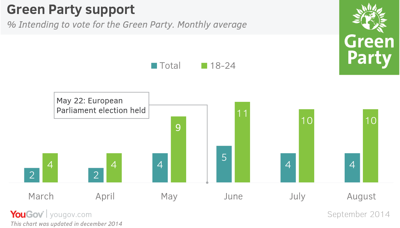 Yougov Young Green Party Support Has Doubled Since Eu Election 