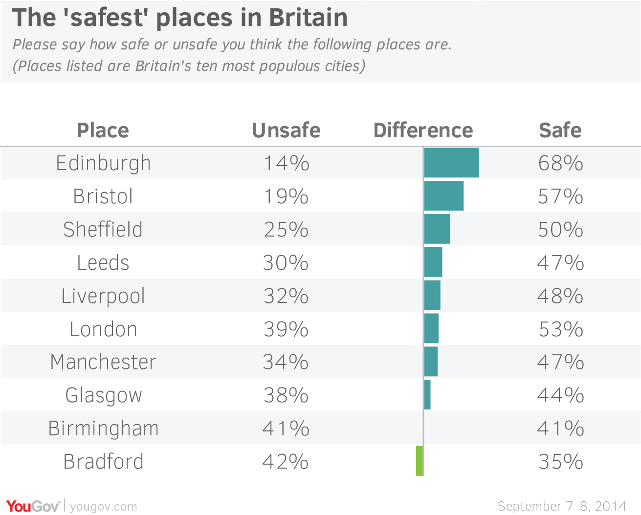 yougov-bradford-considered-britain-s-most-dangerous-city