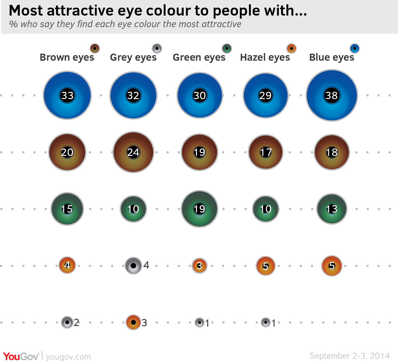 What percentage of the population has hazel eyes?