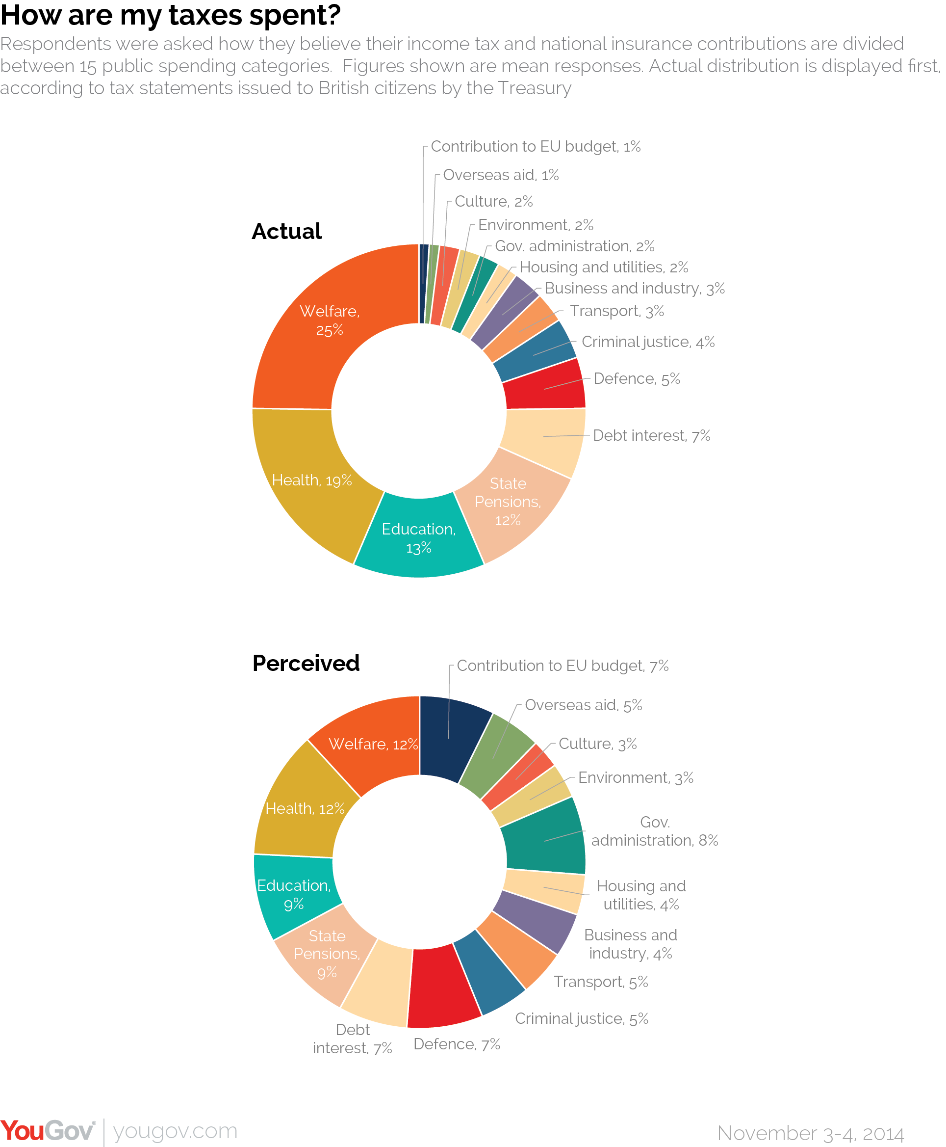 Where Does Our Tax Money Go Pie Chart