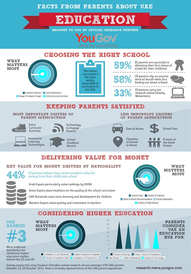 YouGov UAE Education Investment Study Findings 2014