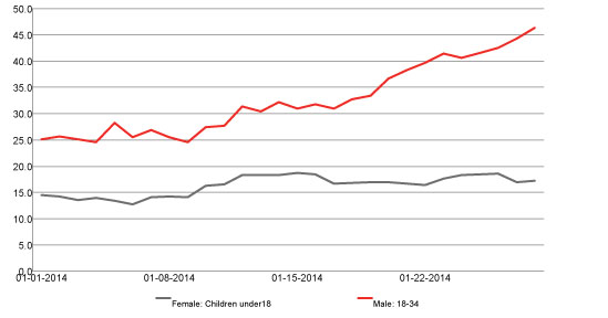 Ad Awareness: Old Spice, Moms (children under 18) Men 18-34