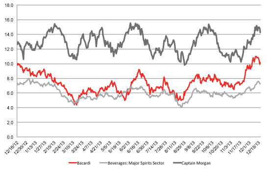 Buzz: Bacardi, Captain Morgan, Major spirits sector