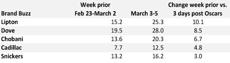Buzz (Women): Oscar Advertisers and Sponsors