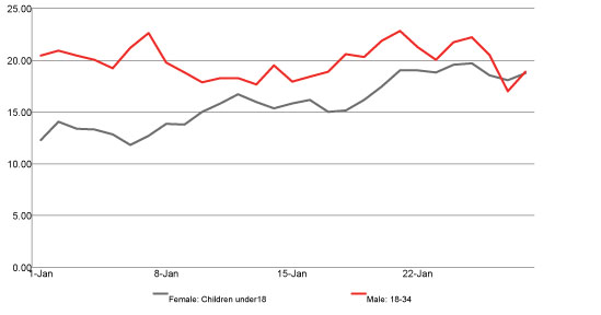 Buzz: Old Spice, Moms (children under 18) Men 18-34