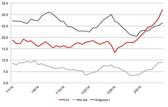 Buzz: CVS, Rite Aid, Walgreen's