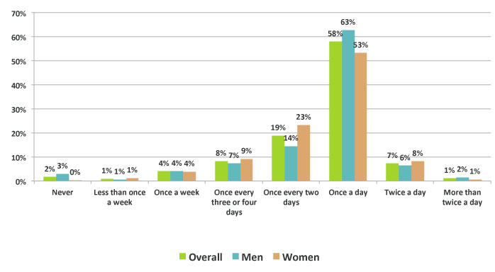 What percentage of Indian men have a habit of taking a bath