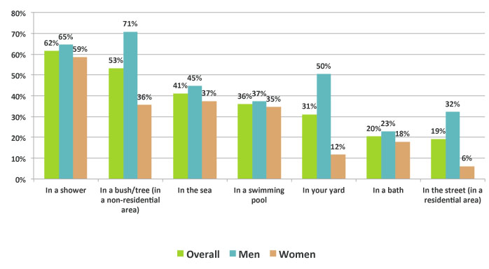 What percentage of Indian men have a habit of taking a bath