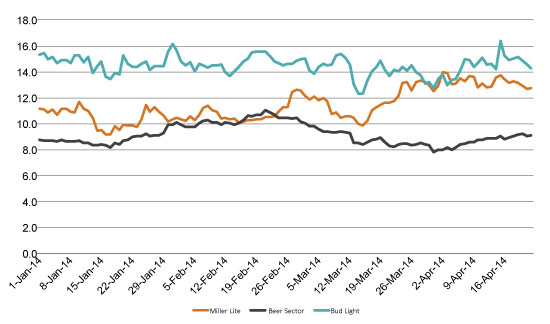 Purchase Consideration: Miller Lite, Bud Light, Beer Sector