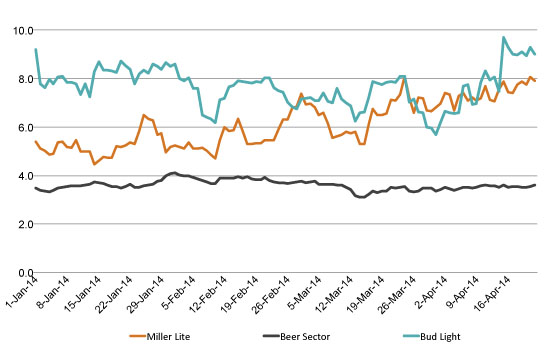 Current Customer: Miller Lite, Bud Light, Beer Sector