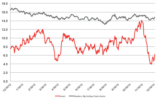 Value: Kmart, Big holiday shopping stores