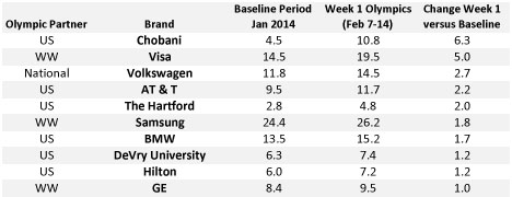 Buzz: Winter Olympic Sponsors