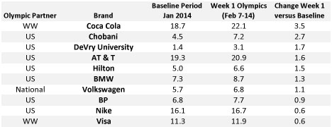 WOM: Winter Olympic Sponsors