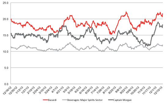 Purchase Consideration: Bacardi, Captain Morgan, Major spirits sector