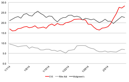 WOM: CVS, Rite Aid, Walgreen's