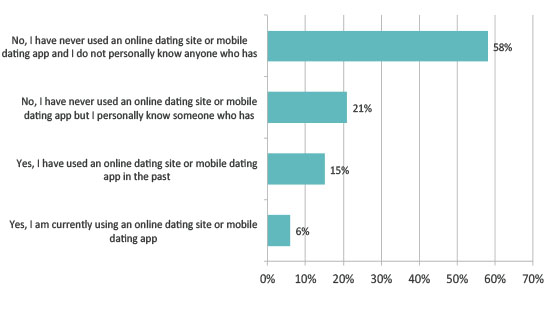 Online Dating Chart