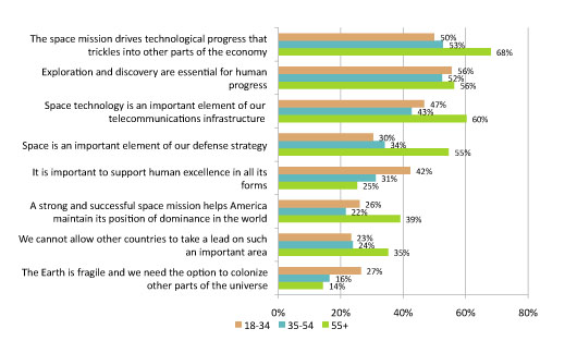 Chart Of Space Exploration