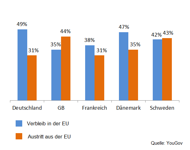 YouGov | Umfrage: Rund Die Hälfte Der Deutschen Wollen In Der EU Bleiben