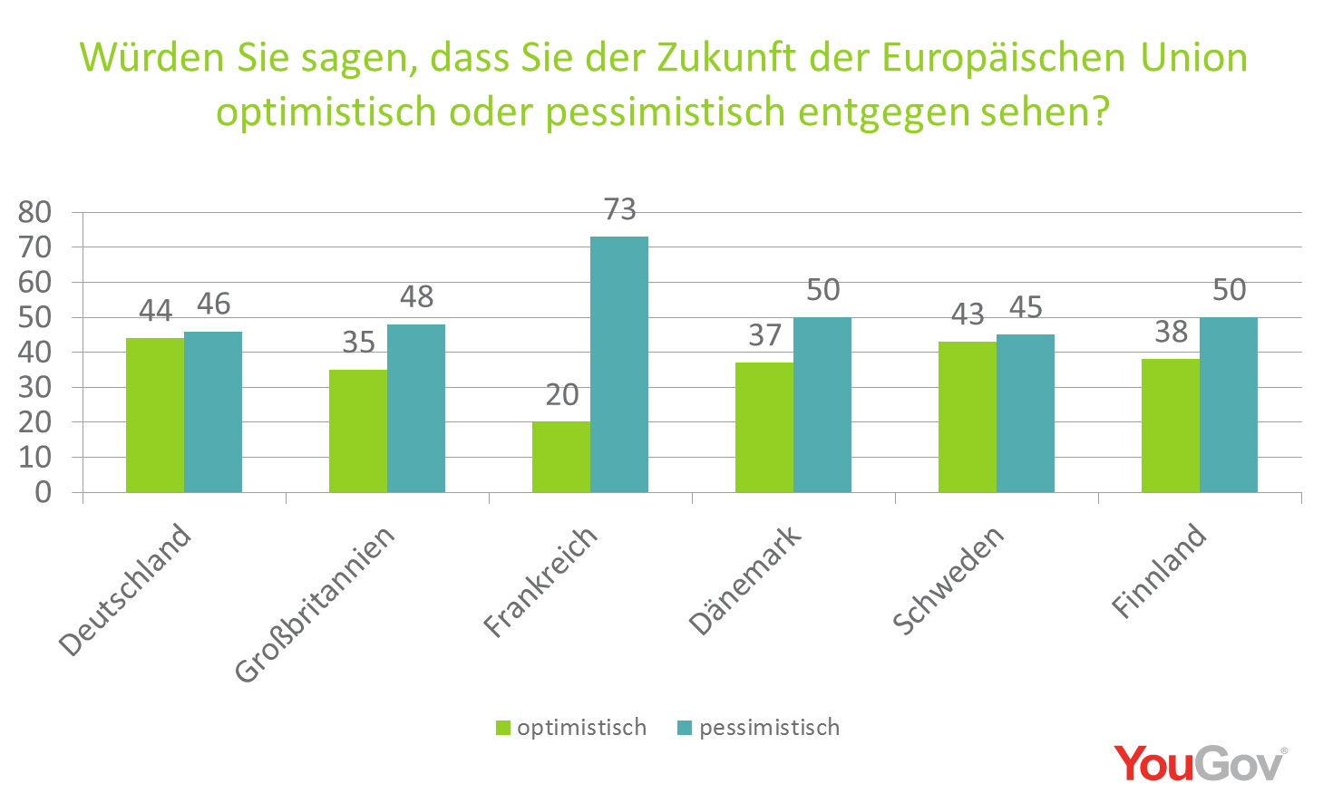 Yougov Umfrage Europaer Sehen Zukunft Der Eu Negativ Entgegen