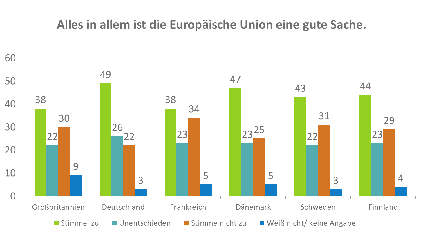 YouGov | Umfrage: Jeder Zweite Deutsche Hält Die EU Für Eine Gute Sache