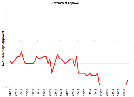 Latest Government Approval rating
