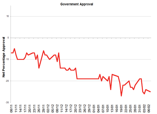 Latest Government Approval rating