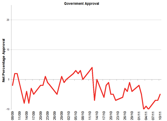 Latest Government Approval rating