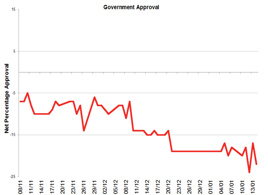 Latest Government Approval rating