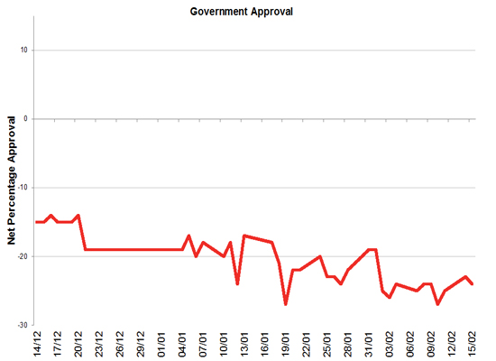 Latest Government Approval rating