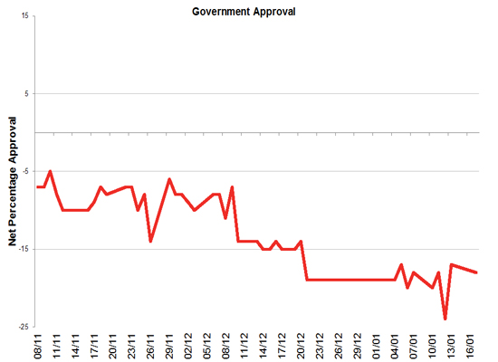 Latest Government Approval rating