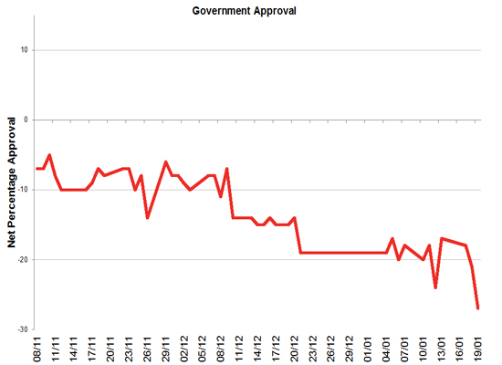 Latest Government Approval rating