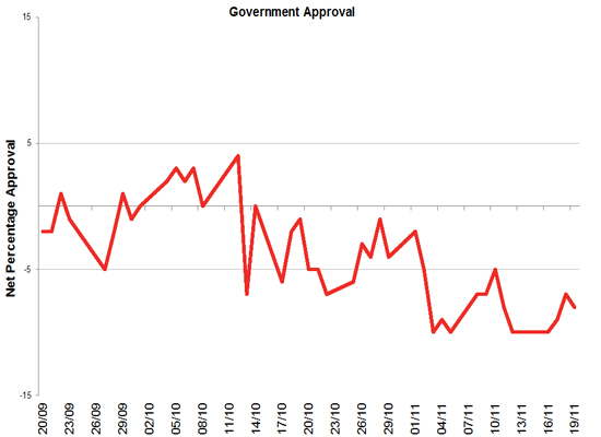 Latest Government Approval rating