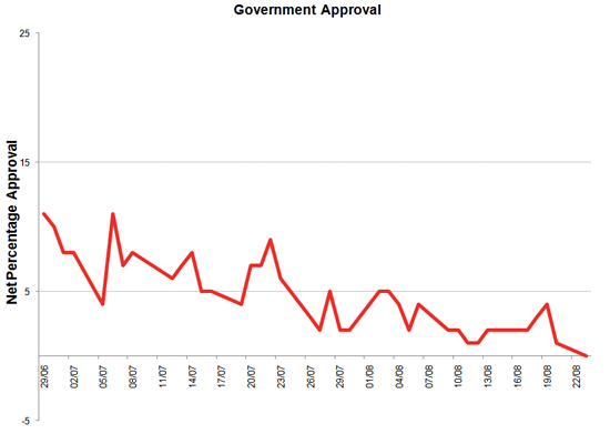 Latest Government Approval rating