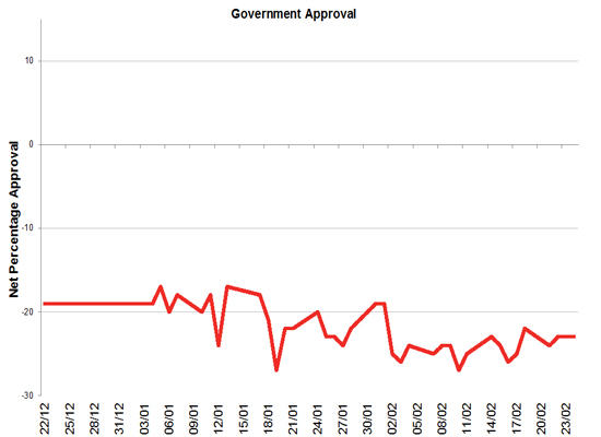 Latest Government Approval rating