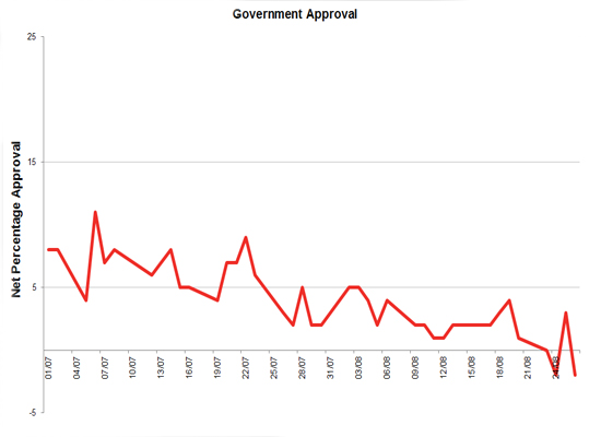 Latest Government Approval rating