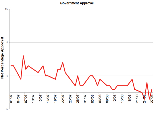 Latest Government Approval rating