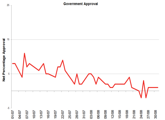 Latest Government Approval rating