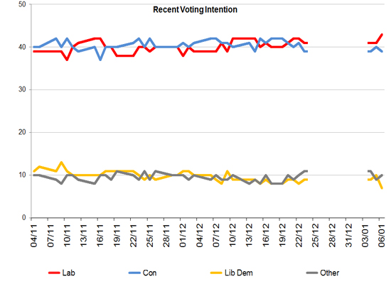 Latest Voting Intention