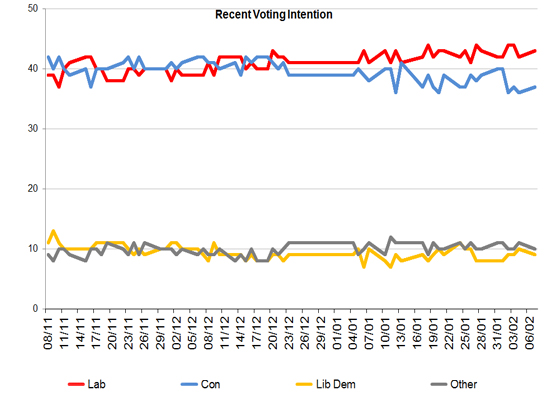 Latest Voting Intention