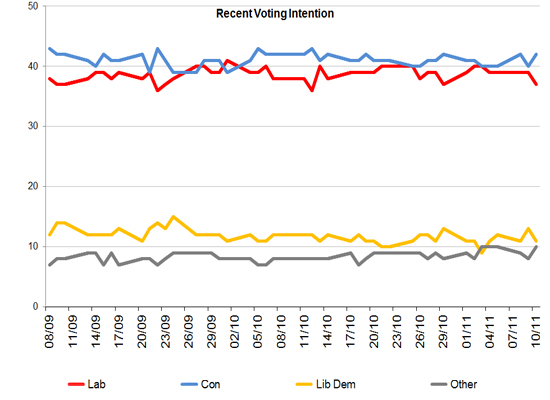 Latest Voting Intention