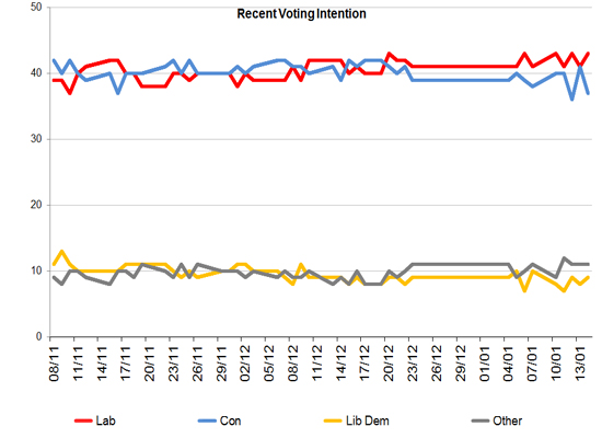 Latest Voting Intention