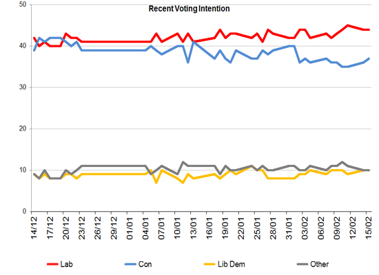 Latest Voting Intention