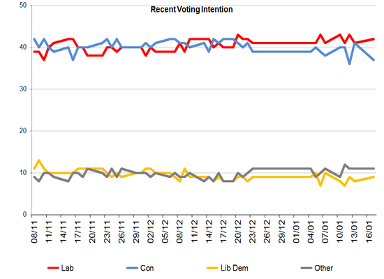 Latest Voting Intention