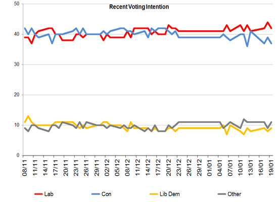 Latest Voting Intention