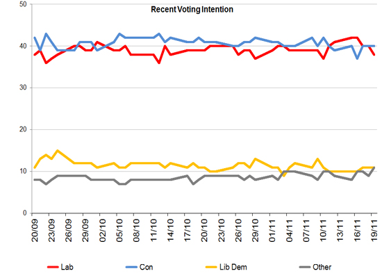 Latest Voting Intention