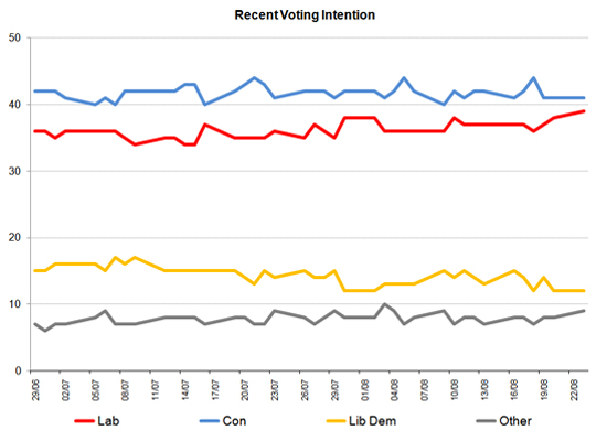 Latest Voting Intention