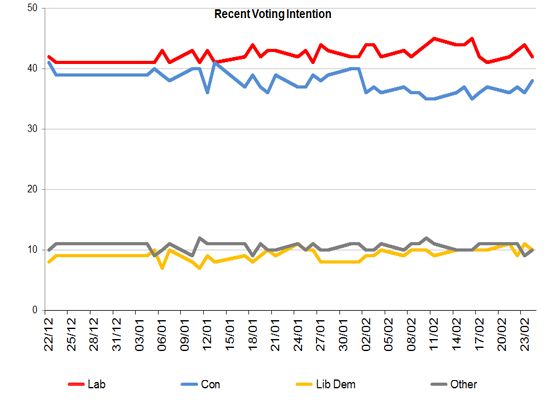 Latest Voting Intention