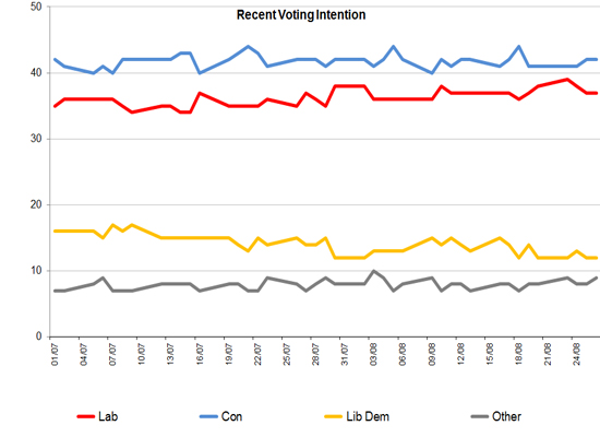Latest Voting Intention
